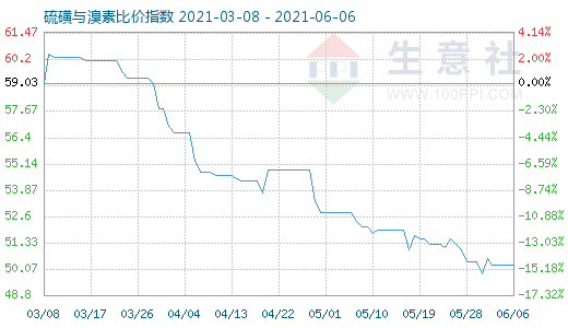 6月6日硫磺與溴素比價指數圖