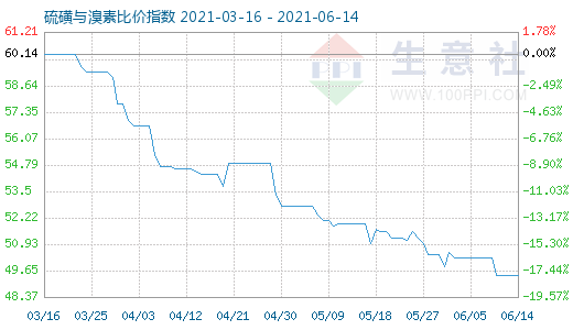 6月14日硫磺與溴素比價指數圖