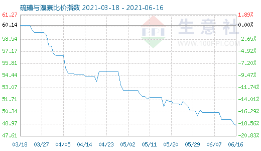 6月16日硫磺與溴素比價(jià)指數(shù)圖