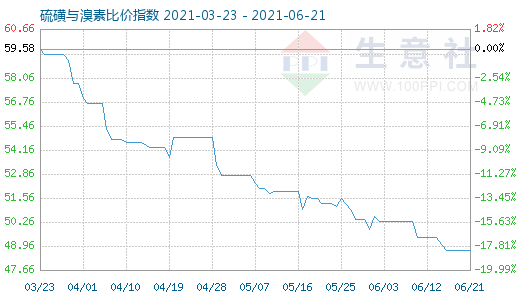 6月21日硫磺與溴素比價指數圖