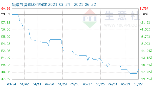 6月22日硫磺與溴素比價指數(shù)圖