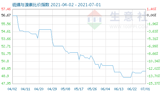 7月1日硫磺與溴素比價指數圖