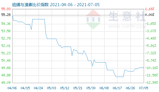 7月5日硫磺與溴素比價指數圖