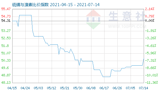 7月14日硫磺與溴素比價指數圖