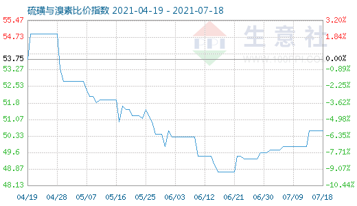7月18日硫磺與溴素比價指數圖