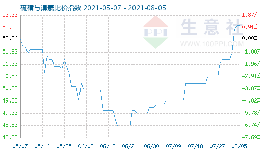 8月5日硫磺與溴素比價指數圖