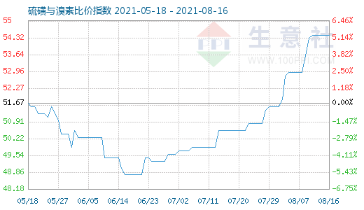 8月16日硫磺與溴素比價指數(shù)圖