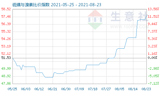 8月23日硫磺與溴素比價指數圖