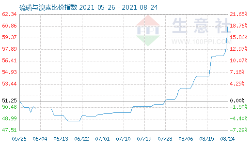 8月24日硫磺與溴素比價指數圖