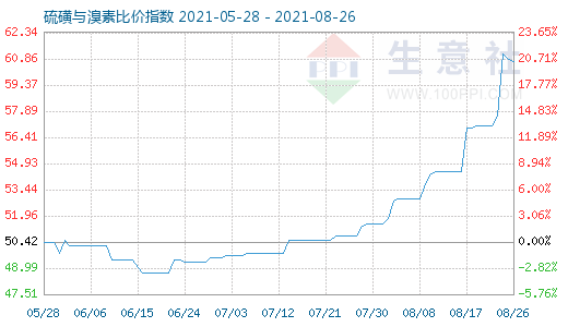 8月26日硫磺與溴素比價指數(shù)圖