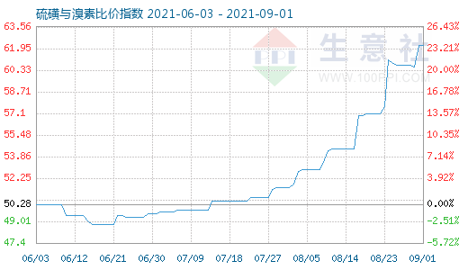 9月1日硫磺與溴素比價指數圖
