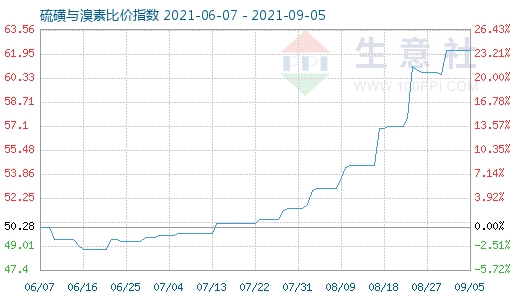 9月5日硫磺與溴素比價(jià)指數(shù)圖