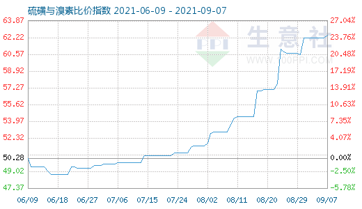 9月7日硫磺與溴素比價指數圖