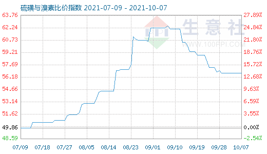 10月7日硫磺與溴素比價(jià)指數(shù)圖