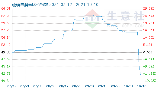 10月10日硫磺與溴素比價指數圖