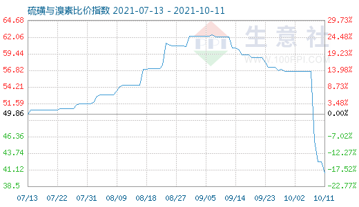 10月11日硫磺與溴素比價指數圖