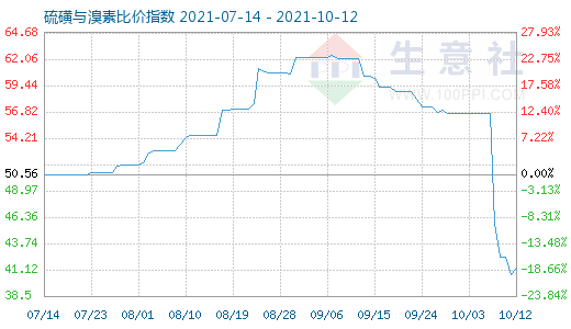 10月12日硫磺與溴素比價指數(shù)圖