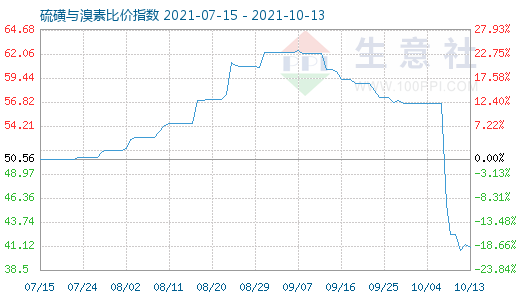 10月13日硫磺與溴素比價指數圖