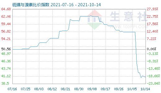10月14日硫磺與溴素比價指數圖