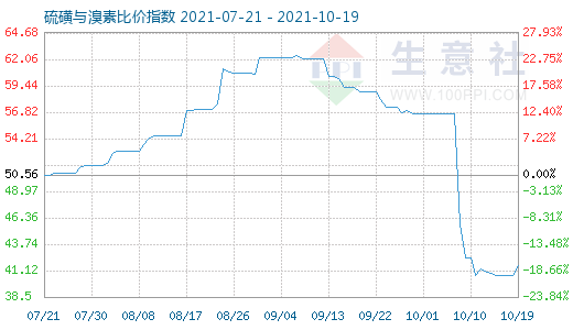 10月19日硫磺與溴素比價指數(shù)圖