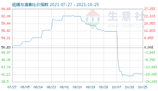 10月25日硫磺與溴素比價指數圖