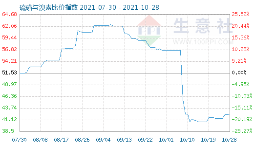 10月28日硫磺與溴素比價指數圖