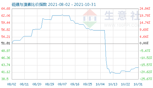 10月31日硫磺與溴素比價指數圖