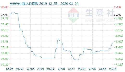 3月24日玉米與生豬比價指數圖