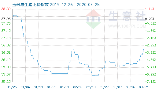 3月25日玉米與生豬比價指數(shù)圖