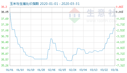 3月31日玉米與生豬比價指數(shù)圖