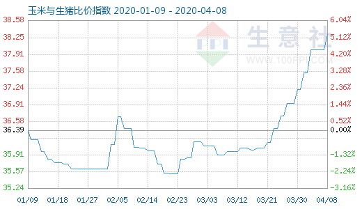 4月8日玉米與生豬比價指數(shù)圖