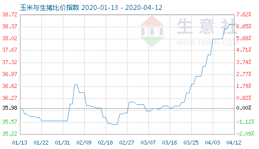 4月12日玉米與生豬比價指數圖