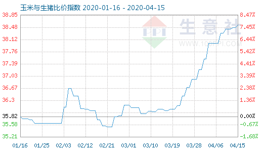 4月15日玉米與生豬比價指數圖