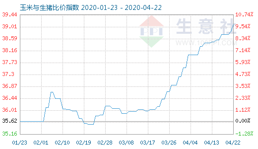 4月22日玉米與生豬比價(jià)指數(shù)圖