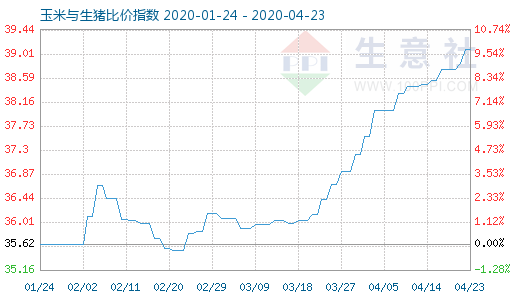 4月23日玉米與生豬比價指數圖