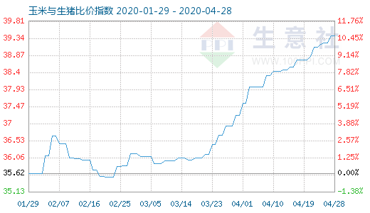4月28日玉米與生豬比價指數圖