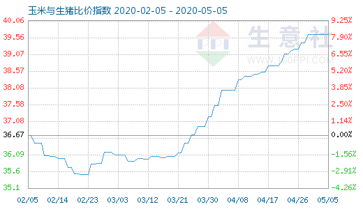 5月5日玉米與生豬比價(jià)指數(shù)圖