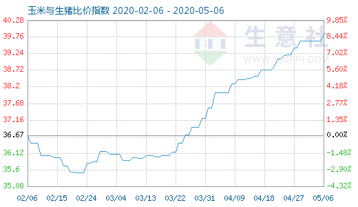5月6日玉米與生豬比價(jià)指數(shù)圖
