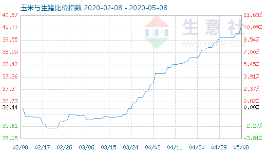 5月8日玉米與生豬比價指數(shù)圖