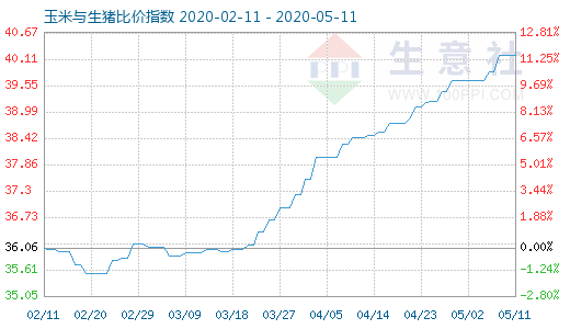 5月11日玉米與生豬比價指數圖