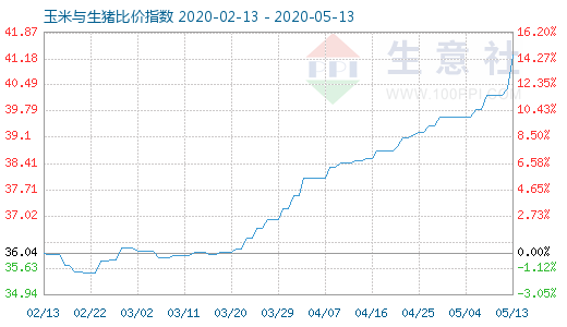 5月13日玉米與生豬比價指數(shù)圖