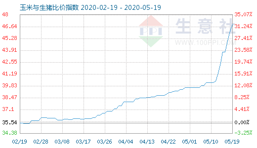 5月19日玉米與生豬比價(jià)指數(shù)圖