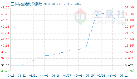 6月11日玉米與生豬比價(jià)指數(shù)圖