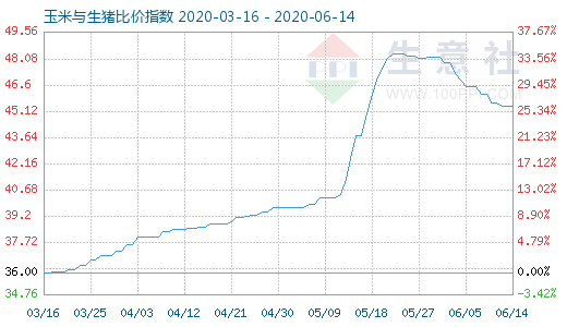 6月14日玉米與生豬比價(jià)指數(shù)圖
