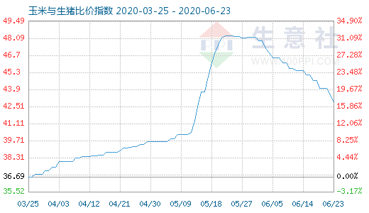 6月23日玉米與生豬比價(jià)指數(shù)圖