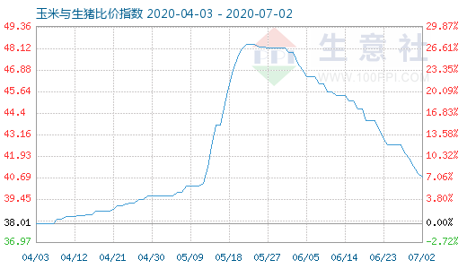 7月2日玉米與生豬比價指數(shù)圖