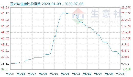 7月8日玉米與生豬比價指數(shù)圖