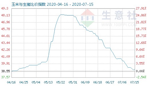 7月15日玉米與生豬比價(jià)指數(shù)圖