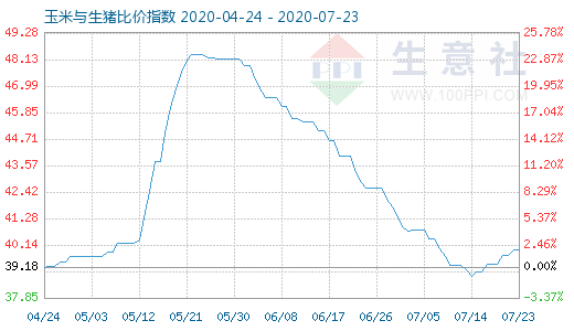 7月23日玉米與生豬比價指數圖