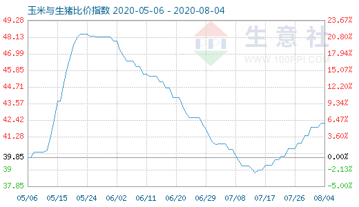 8月4日玉米與生豬比價(jià)指數(shù)圖